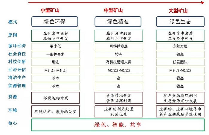 大中小型礦山的綠色礦山建設有什么不同？