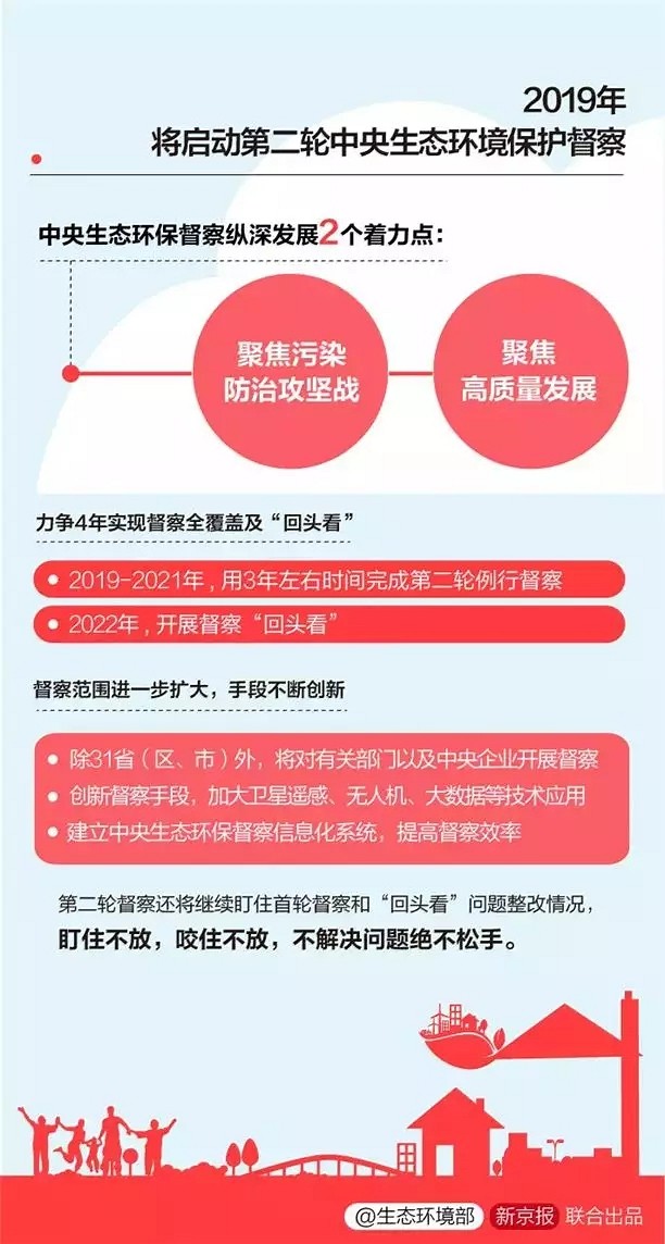 環(huán)保督查“風(fēng)暴”將至！不能傷元?dú)獾K民生！國家宣布，禁止“一刀切”！