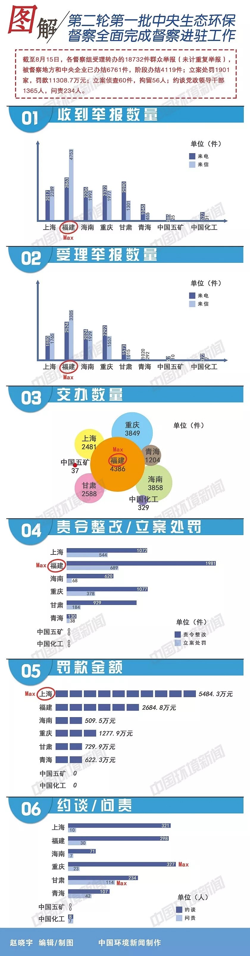 一圖讀懂 | 第二輪第一批中央生態(tài)環(huán)保督察全面完成督察進(jìn)駐工作