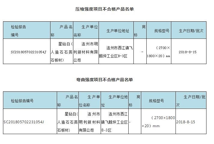 注意！廣東這些石材企業(yè)被抽檢的石材不合格！