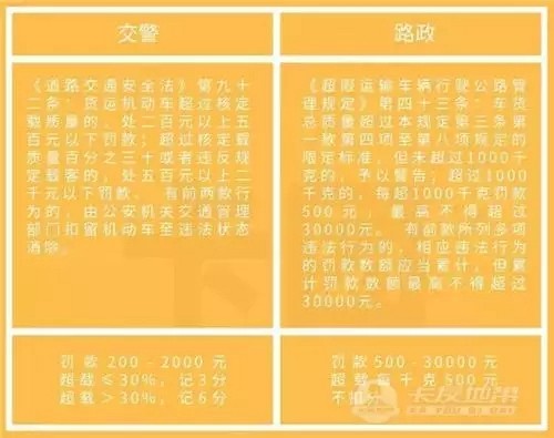 悔不當(dāng)初！石材貨車超載，交警罰2000，路政罰30000！