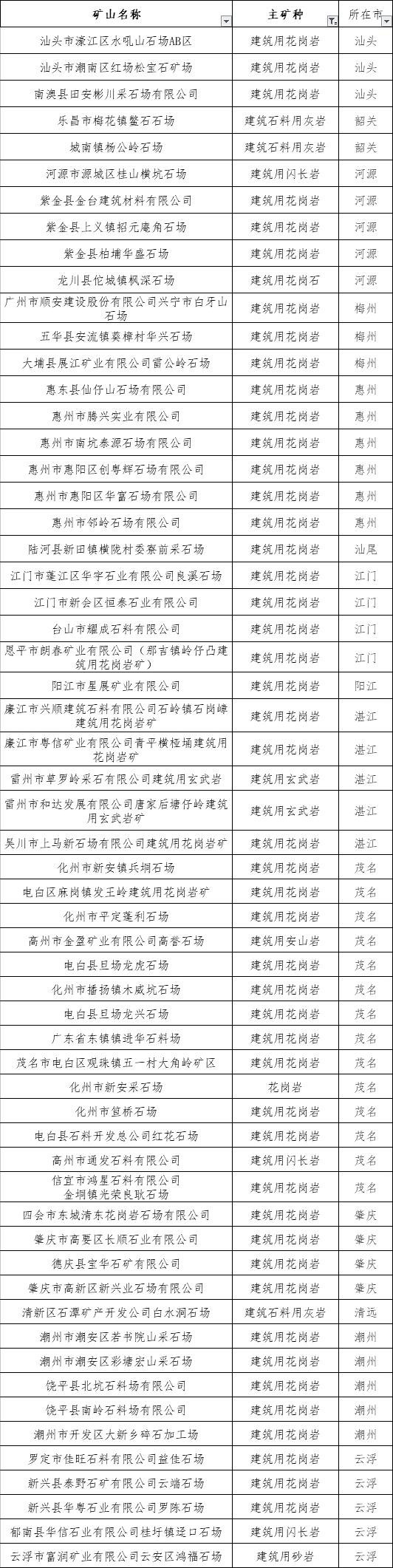 廣東公布2019年綠色礦山名單 近60座砂石類礦山上榜