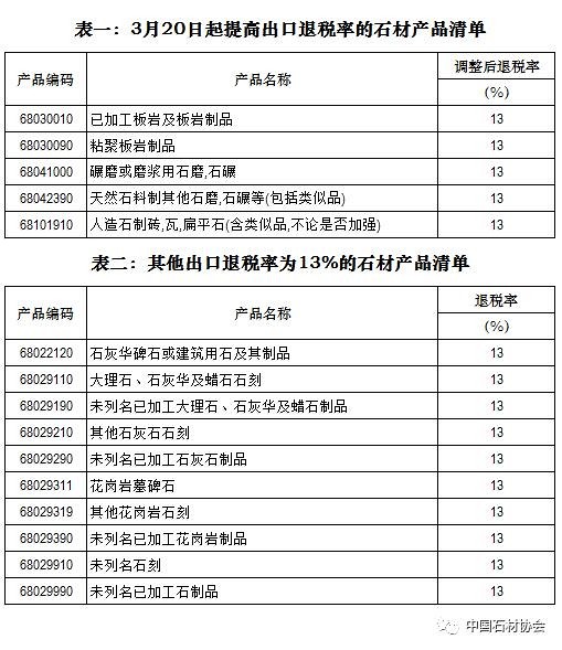 人造石等5個石材產(chǎn)品出口退稅率提高到13%