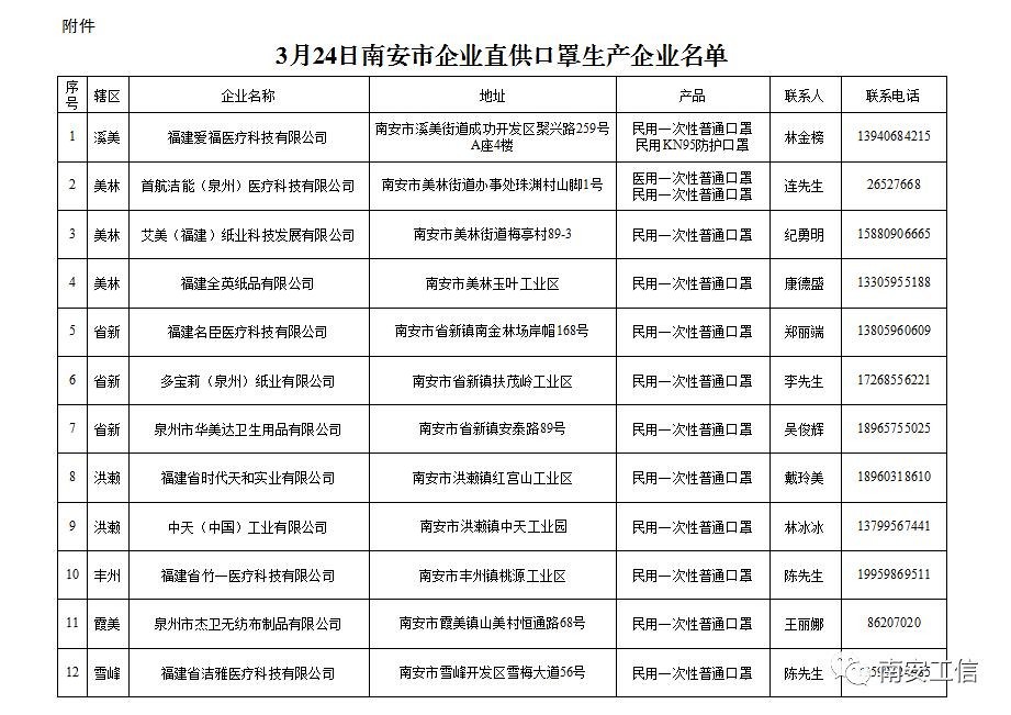 南安：企業(yè)復(fù)工防控口罩開放市場供應(yīng) 