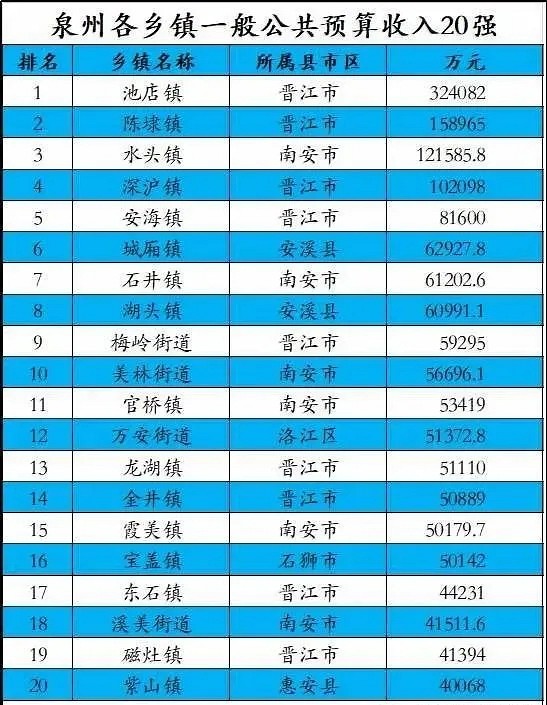 泉州鄉(xiāng)鎮(zhèn)經(jīng)濟(jì)排行榜出爐，水頭第三，第一名原來是它