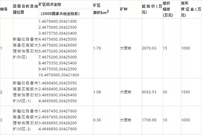 保證金1000萬(wàn)起，新疆吐魯番市高昌區(qū)南部大理巖飾面石材礦(Ⅳ區(qū))等3個(gè)采礦權(quán)掛牌
