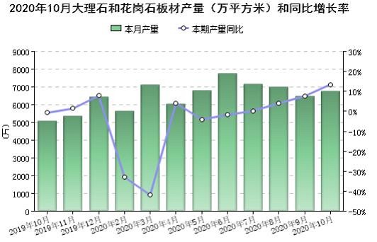 2020年前10個(gè)月全國(guó)大理石和花崗石板材累計(jì)產(chǎn)量6.13億㎡，同比降低5.48%