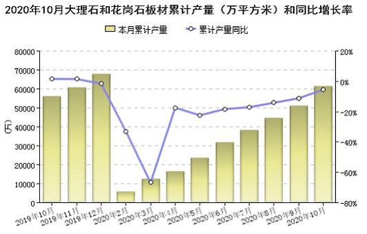 2020前10月累計產(chǎn)量6.13億㎡，10月全國大理石和花崗石板材產(chǎn)量TOP10，湖北居榜首，福建位列第二