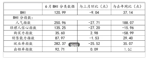 6月全國(guó)100個(gè)城市新建住宅均價(jià)16063元/平方米，從BHI指數(shù)上半年全國(guó)建材家居市場(chǎng)煥發(fā)新生機(jī)
