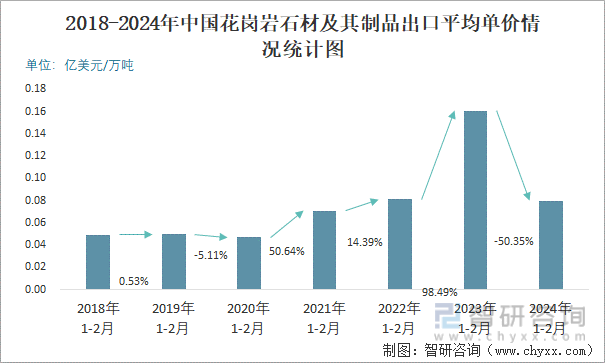 2024年2月中國花崗巖石材及其制品出口數(shù)量和出口金額分別為14萬噸和1.1億美元