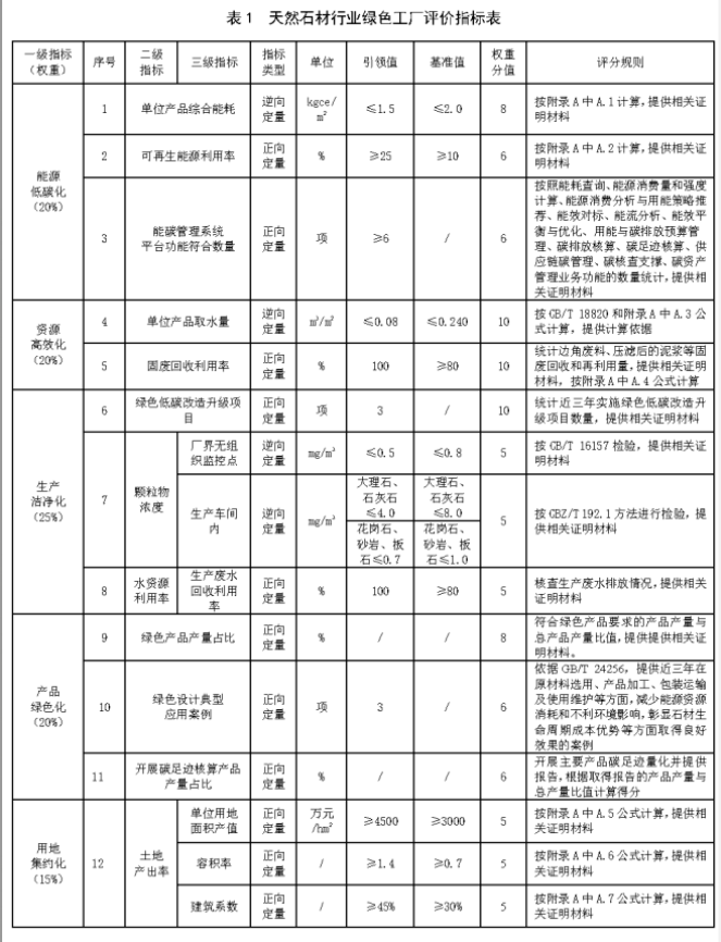 標(biāo)準(zhǔn)動態(tài)丨《天然石材行業(yè)綠色工廠評價要求》行業(yè)標(biāo)準(zhǔn)報批稿完成轉(zhuǎn)版