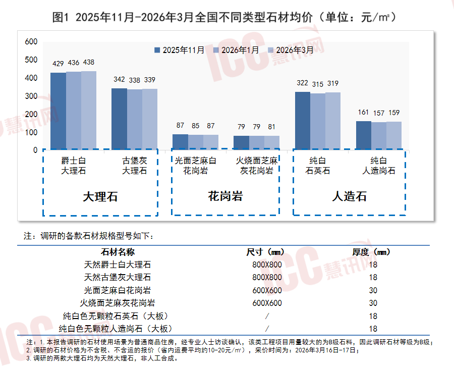全國(guó)石材整體及分區(qū)域價(jià)格的調(diào)研與分析