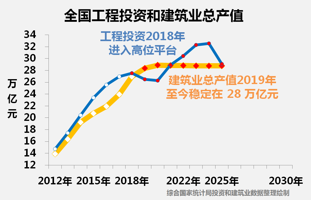 觀察︱我國建筑材料需求已進(jìn)入高位平臺