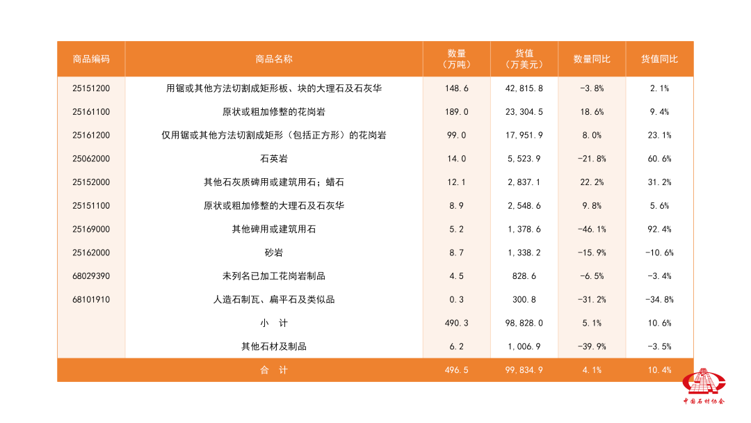 2026年1-5月石材進(jìn)口快報(bào)