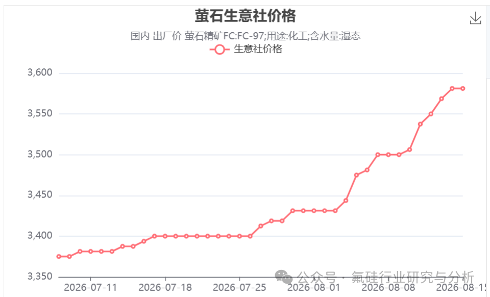 本周螢石價格繼續(xù)上漲（8.10—8.16）