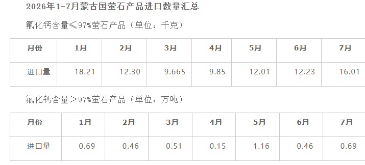 【行情報道】2026年1-7月我國及蒙古國螢石產(chǎn)品進(jìn)出口數(shù)據(jù)分析