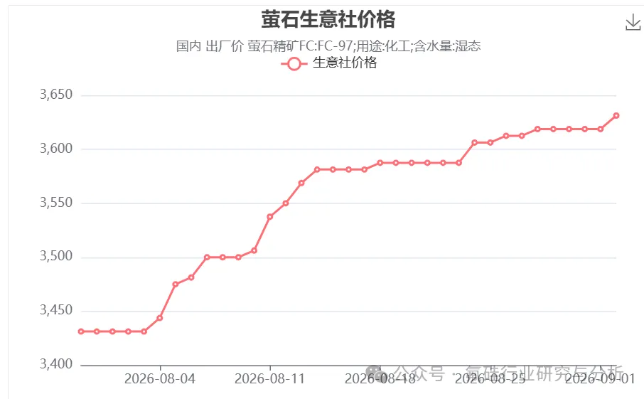 2026年8月螢石市場分析